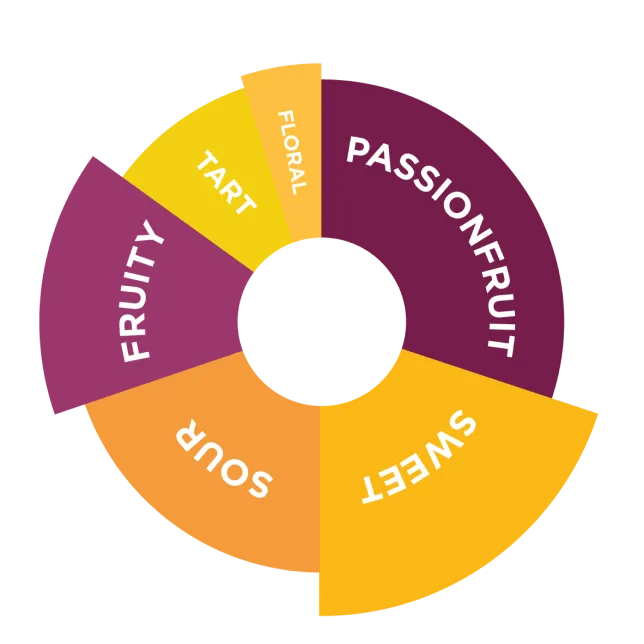 Colorful flavor wheel with labeled segments: Passionfruit, Sweet, Sour, Fruity, Tart, Floral.